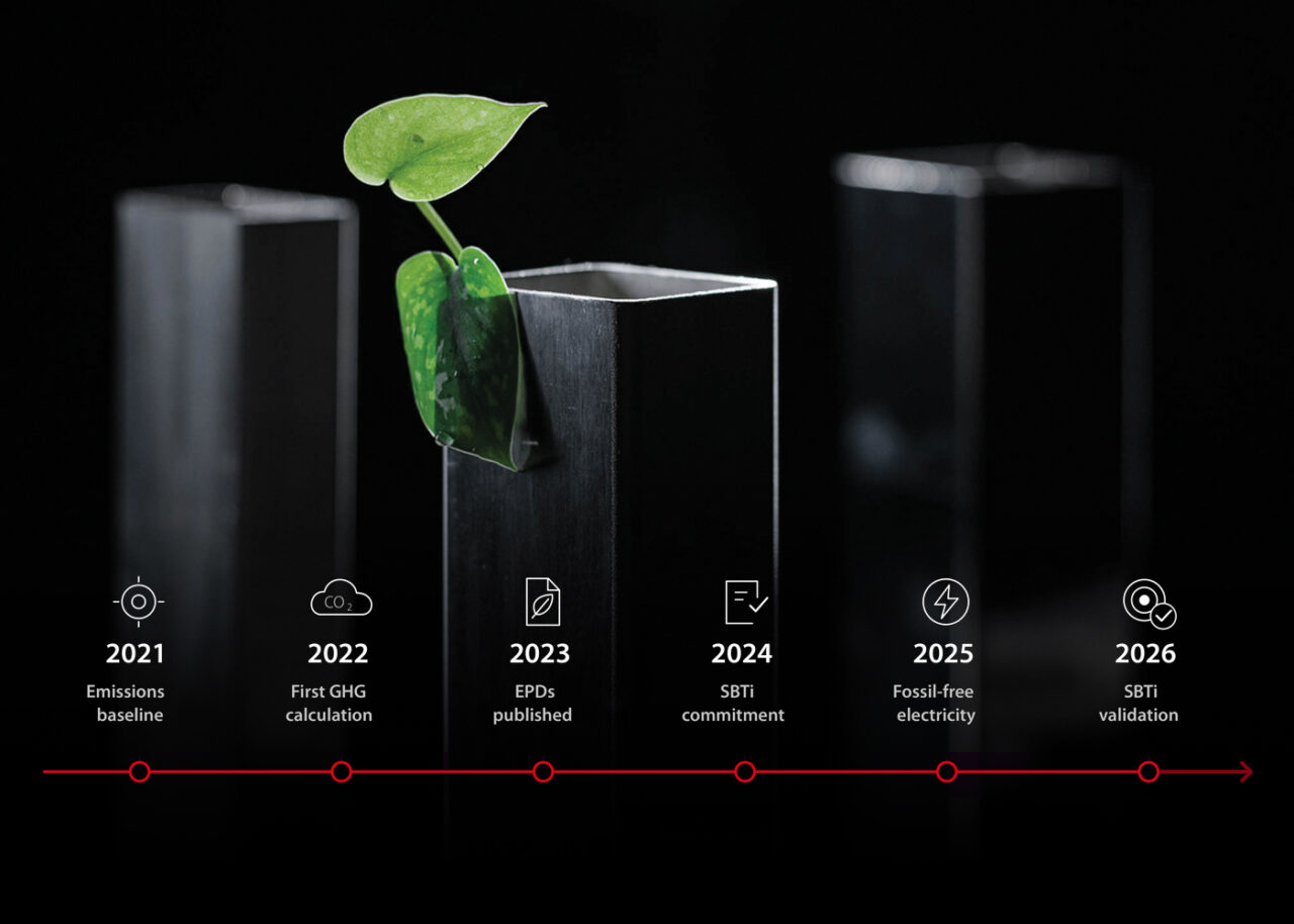 Stalatube climate actions milestones