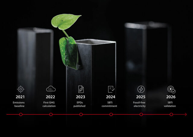 Stalatube climate actions milestones